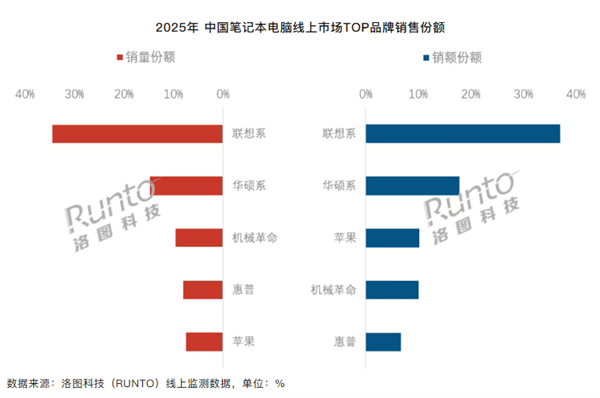 2025全年中国笔记本市场线上排名：联想独占三成份额 稳坐第一