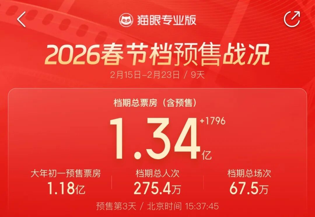 2026年8部影片锁定春节档,预售总票房已破亿 2026年8部影片锁定春节档,预售总票房已破亿