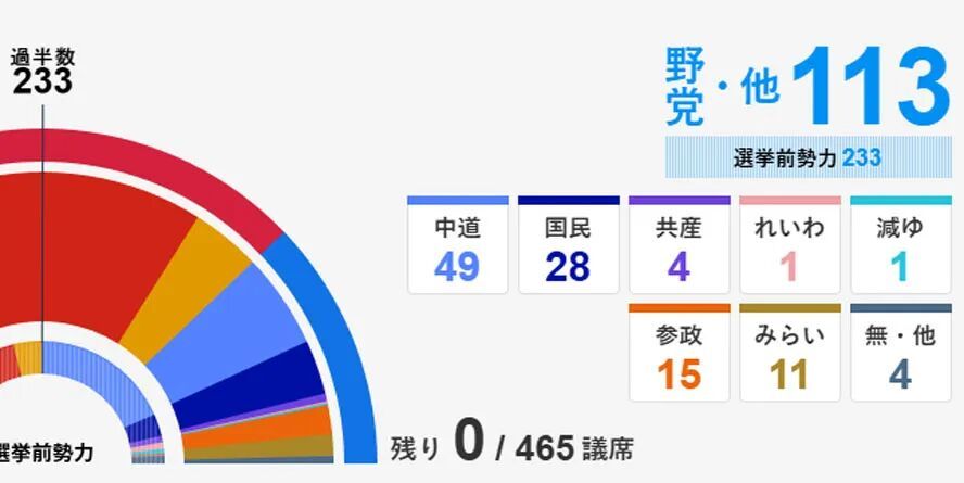 唐驳虎:高市早苗戏剧性胜利,日本即将修改宪法?