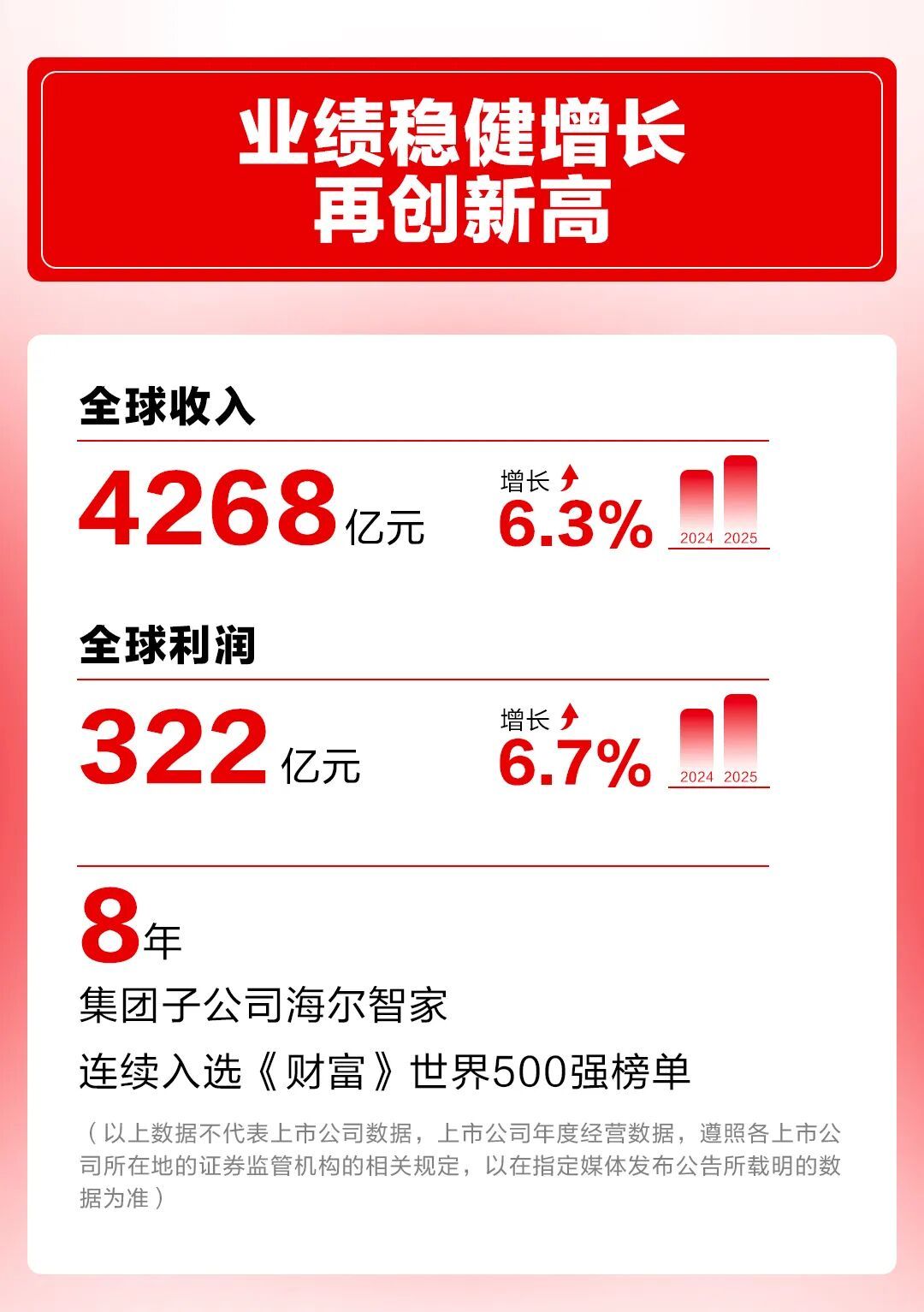 营收4268亿元、利润322亿元，稳健增长的海尔为青岛带来了什么？