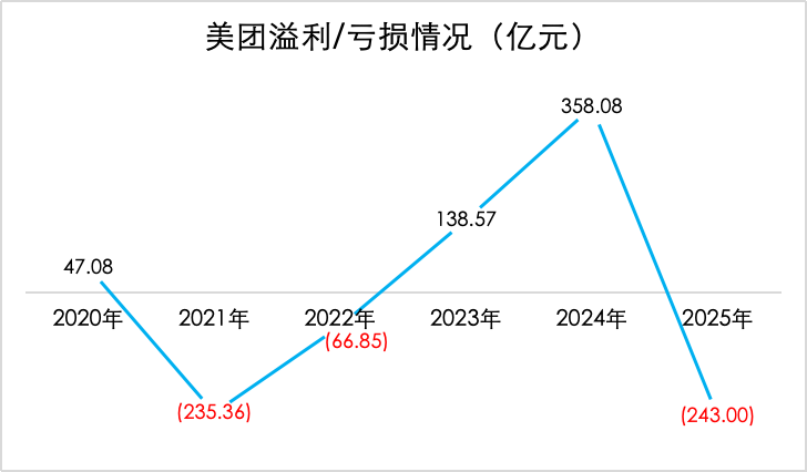 阿里猛攻,美团巨亏:2026外卖大战怎么打?
