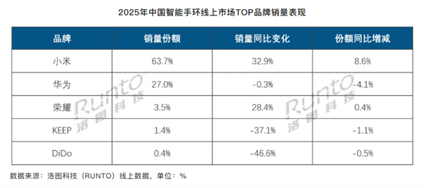 小米手环恐怖统治力：线上份额63.7%！遥遥领先华为等厂商