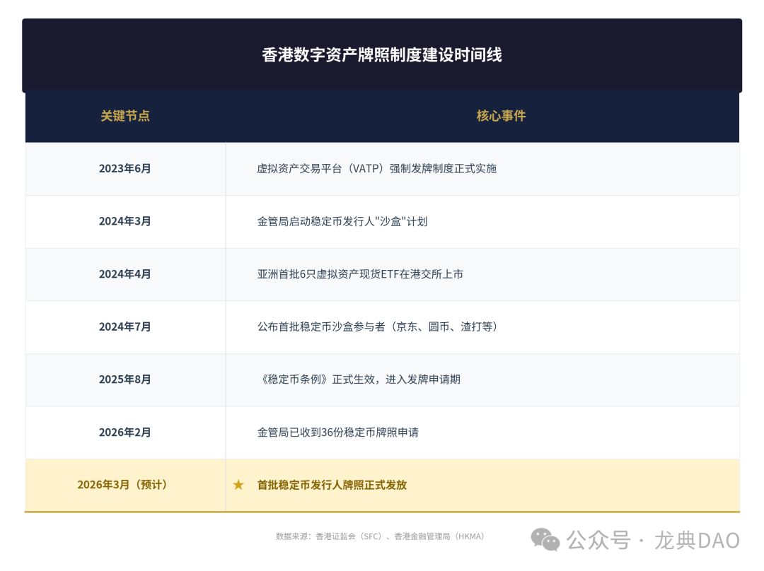 香港数字资产牌照制度建设时间线