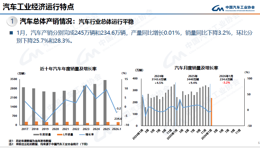 开年车市“冰火两重天”：内需短期承压，新能源出口猛增一倍