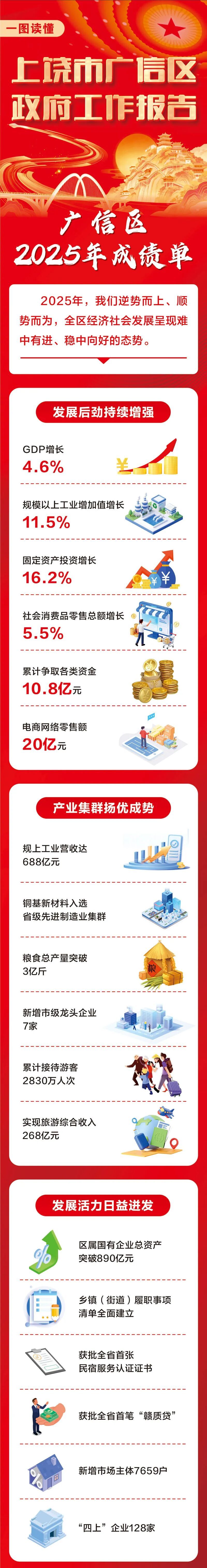 图解|2026年上饶市广信区政府工作报告