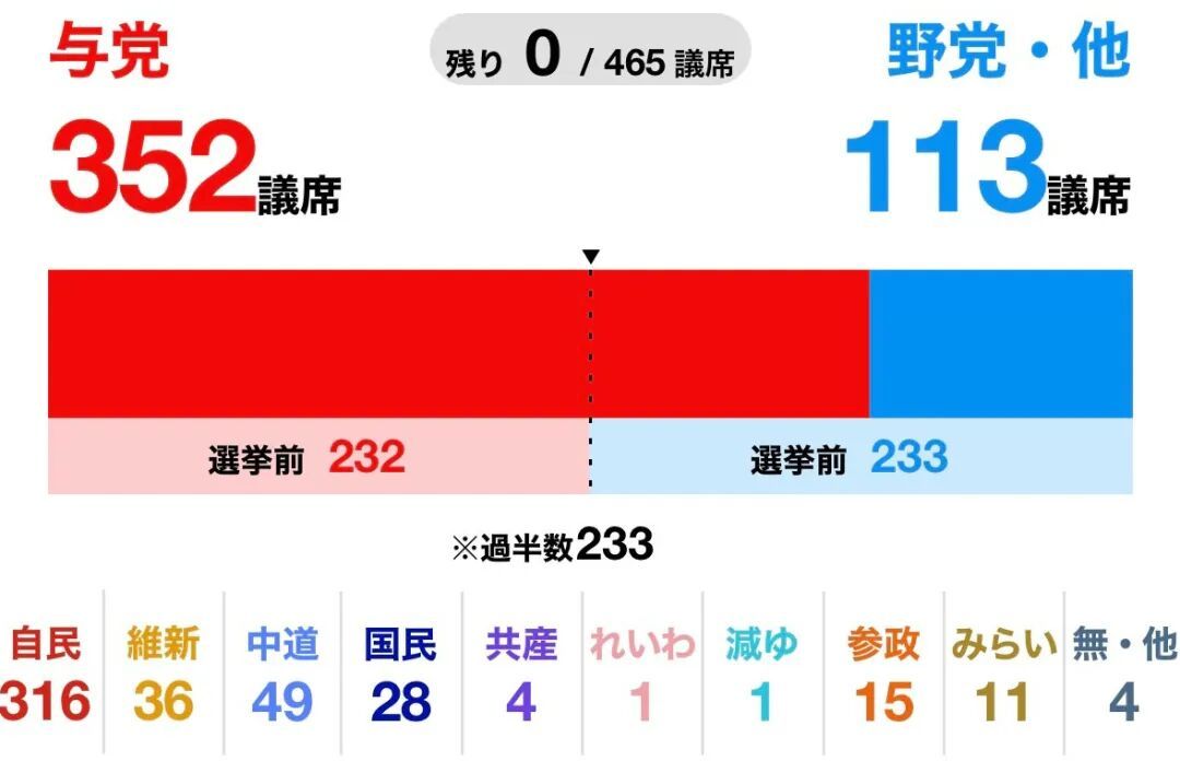 唐驳虎:高市早苗戏剧性胜利,日本即将修改宪法?