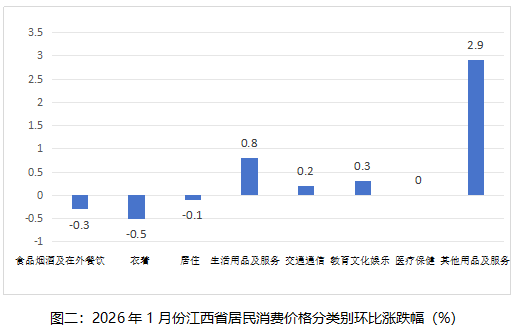 江西省2026年1月份居民消费价格同比下降0.1% 环比持平