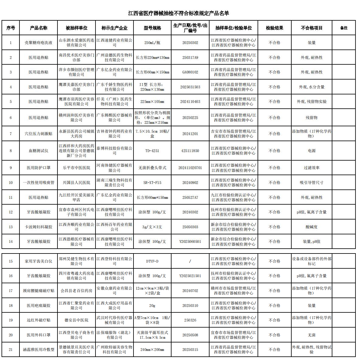 （来源：江西省药品监督管理局）