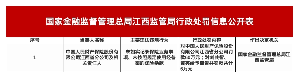 人民财险江西省分公司被罚60万，涉未如实记录保险业务事项等