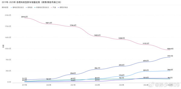 2019-2025新车销量趋势图出炉：汽油车份额降至43%