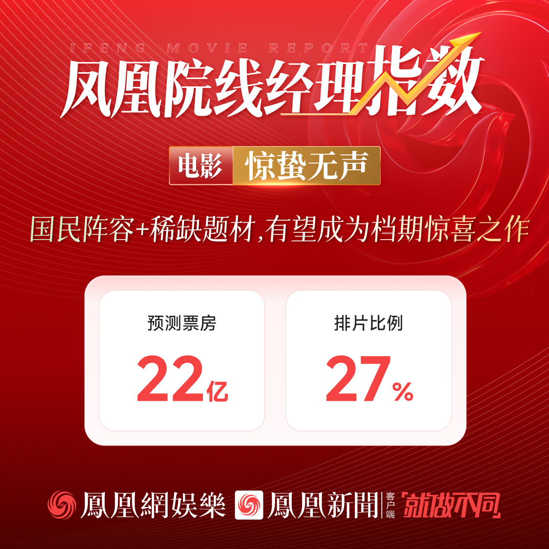 凤凰院线经理指数｜张艺谋新片预测票房22亿 国民阵容有望成惊喜之作