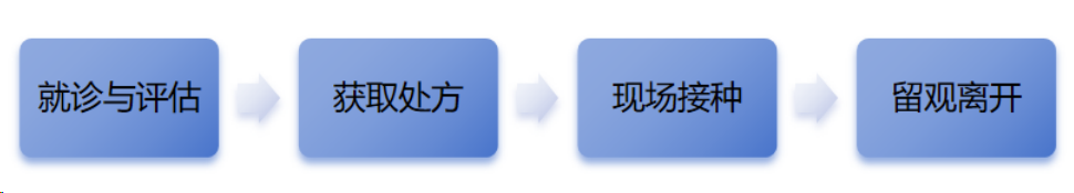 南昌市成人疫苗健康教育电子处方开具流程