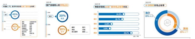 四大赛道霸榜第一海尔靠什么扛住中央空调寒冬?(图1)