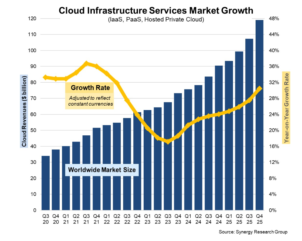 全球云基础设施服务市场增长情况，Synergy Research