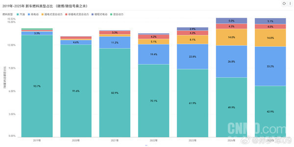2019-2025新车销量趋势图出炉：汽油车份额降至43%