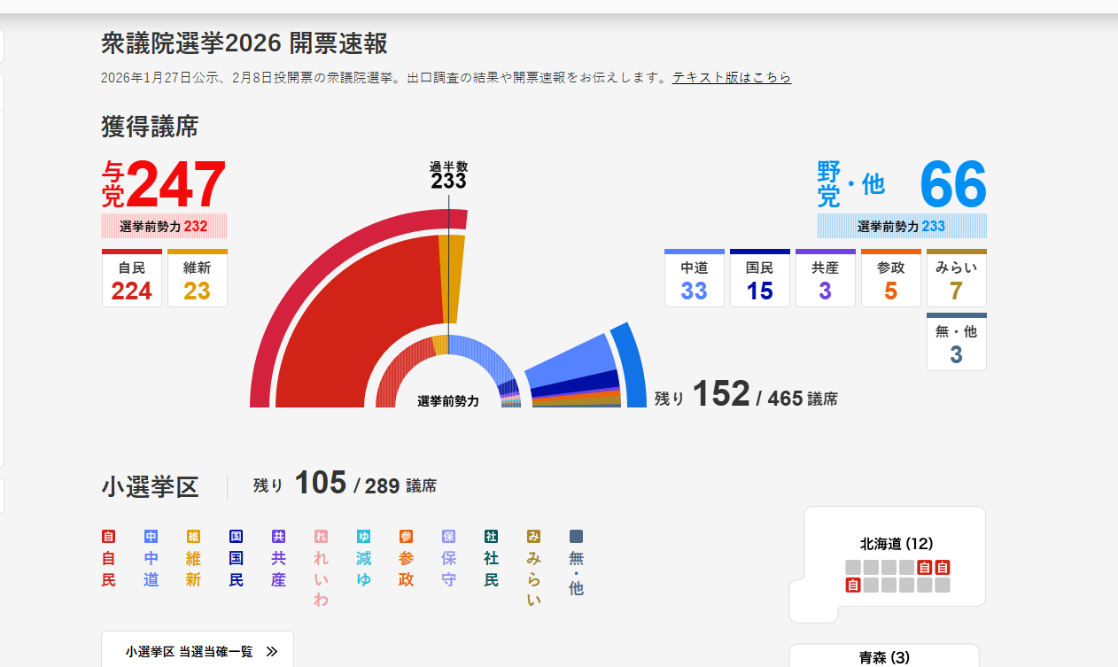 高市早苗领导的执政联盟赢得日本大选
