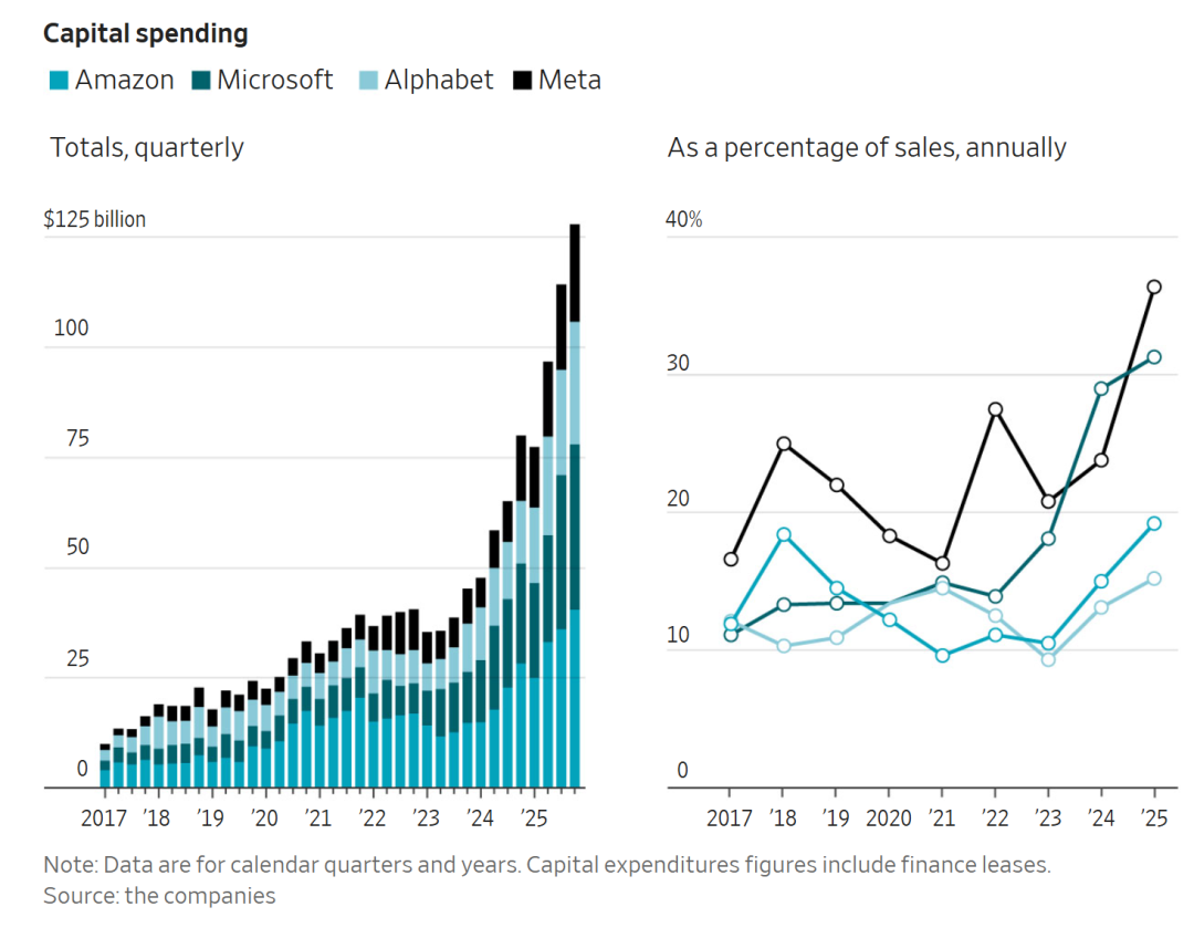 亚马逊、微软、谷歌、Meta季度资本支出及增长情况，华尔街日报