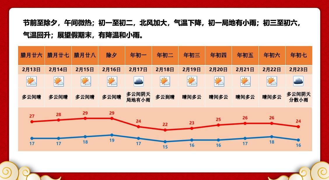 2026年江门春节假期天气预测
