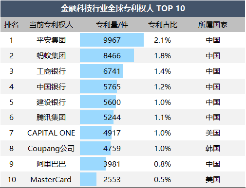表 1 金融科技行业全球专利权人 TOP 10
