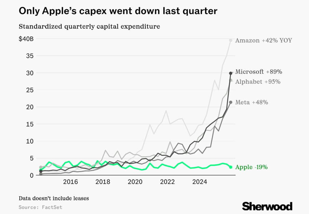 亚马逊、微软、谷歌、Meta、苹果季度支出曲线，Sherwood