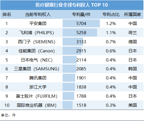 表2 医疗健康行业全球专利权人 TOP 10