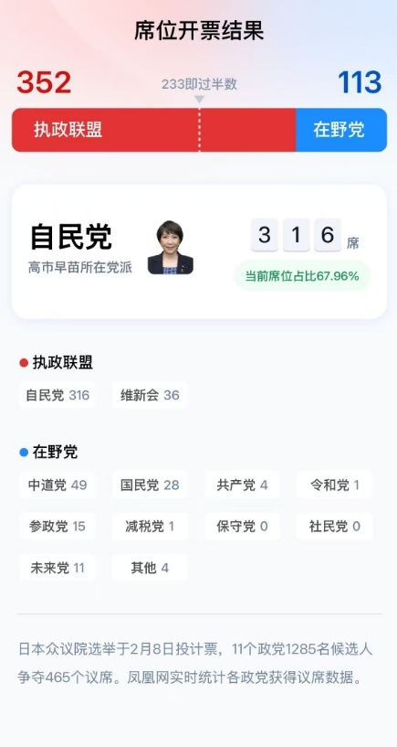 日本大选结果出炉,高市领导的自民党拿下战后最好成绩