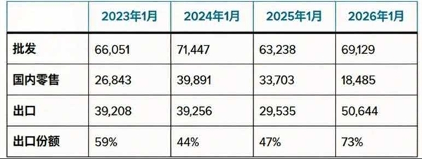 彻底卖不动了！特斯拉1月中国销量降至三年来最低点：仅售出1.8万辆