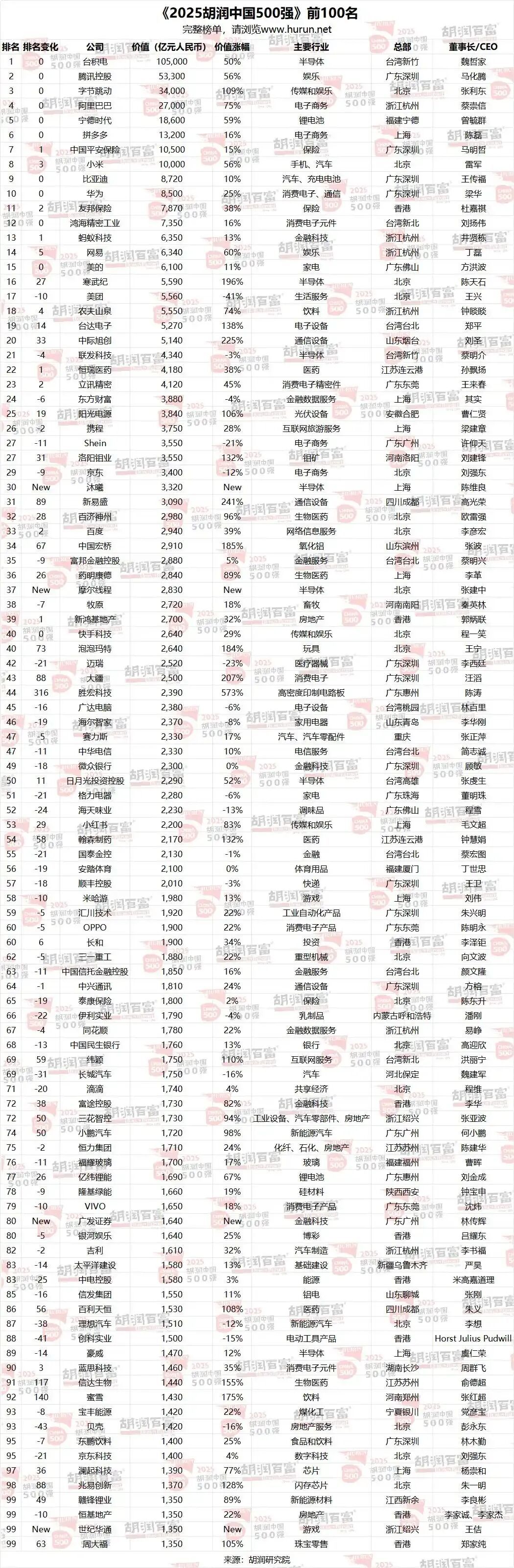 江西3家企业上榜2025胡润中国500强 江西民企“一哥”易主