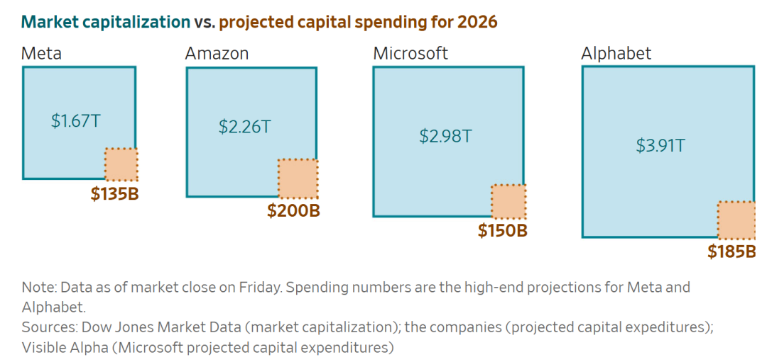 公司市值与资本支出对比，蓝色部分为公司总市值，黄色部分为2026年资本支出，Meta目前资本支出与总市值比例最高，华尔街日报