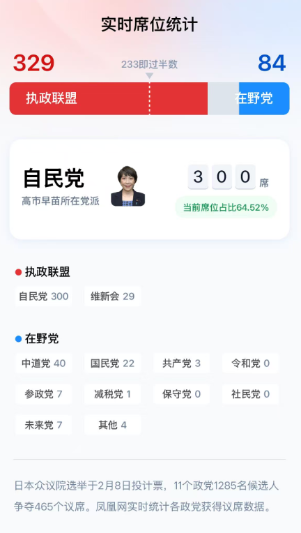 超过310，高市领导的执政联盟获得“修宪级”议席数