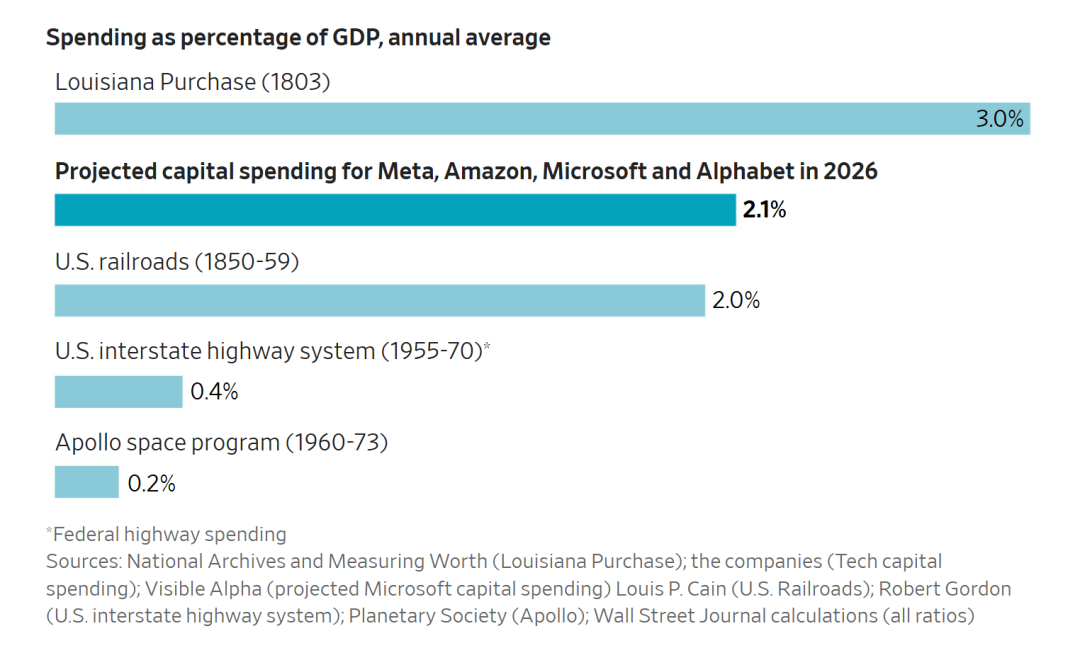 项目支出占GDP的比重，华尔街日报