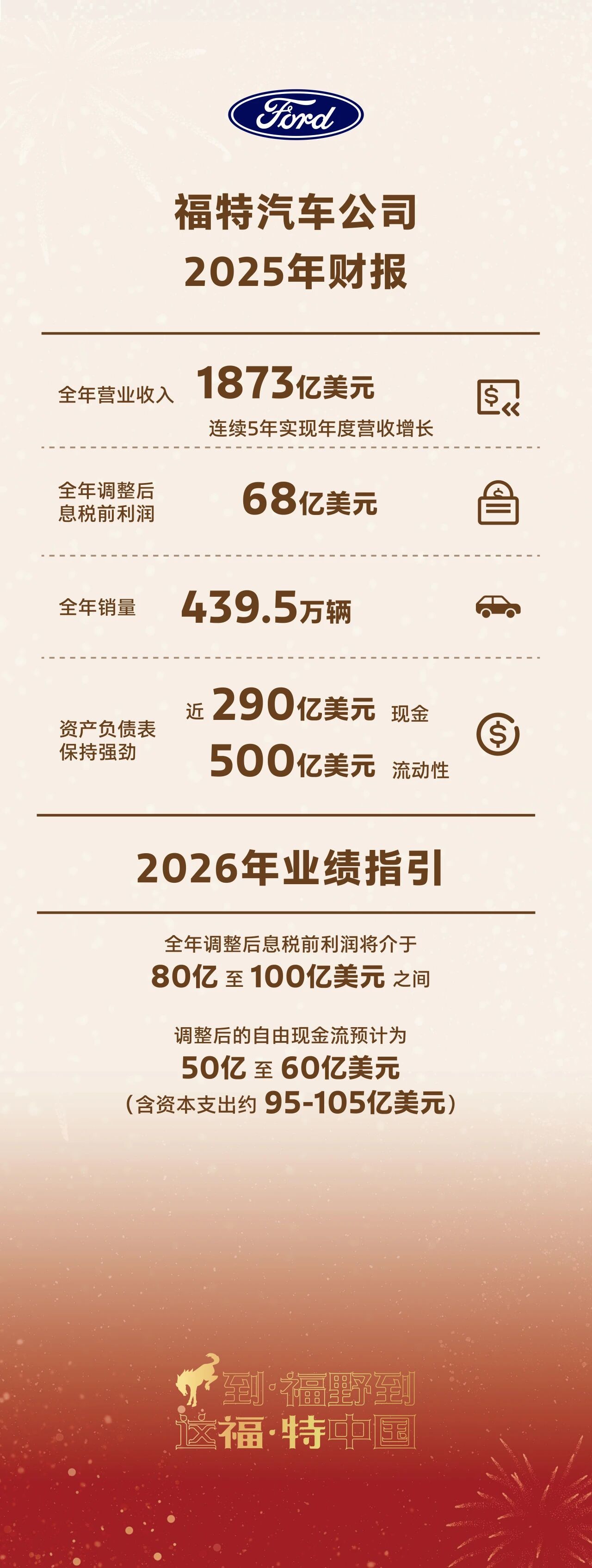 福特汽车2025年财报：电动车业务亏损48亿美元，但看好2026年_2020年福特财报分析