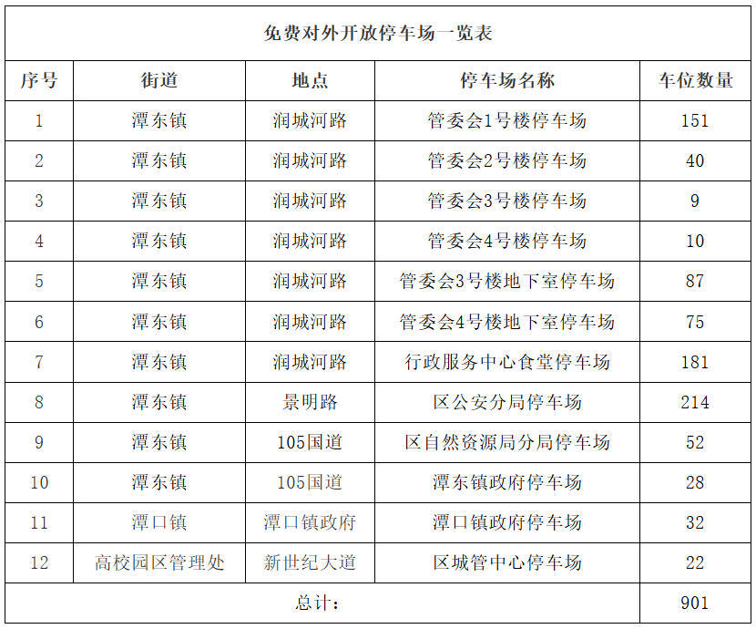赣州多地宣布:春节假期免费停车