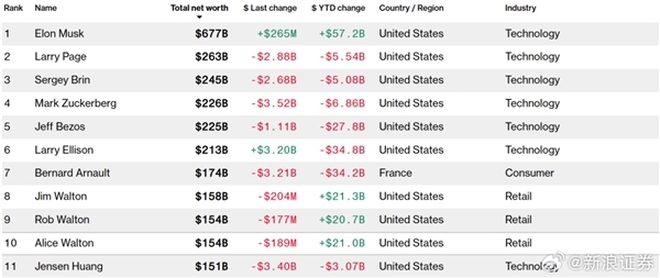 1个半月财富缩水30亿美元 黄仁勋跌出全球富豪榜前十！