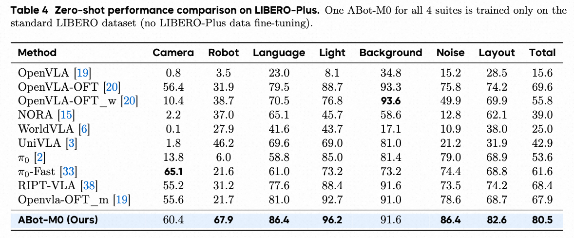 ABot-M0在Libero-Plus的评测