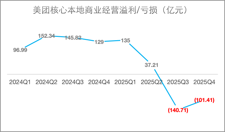 阿里猛攻,美团巨亏:2026外卖大战怎么打?