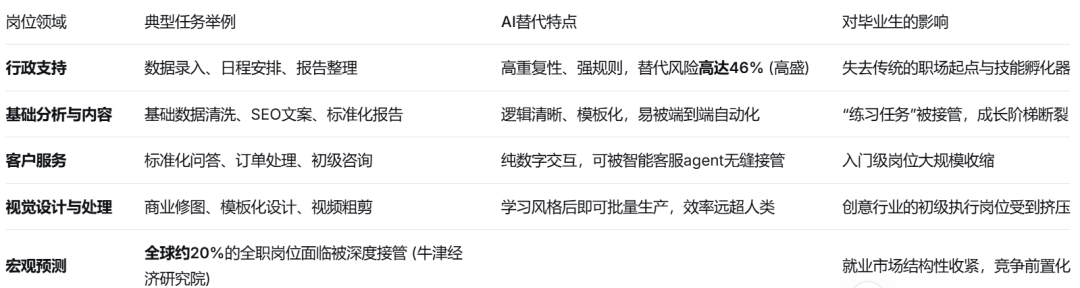 图：正在消失的人类工作岗位