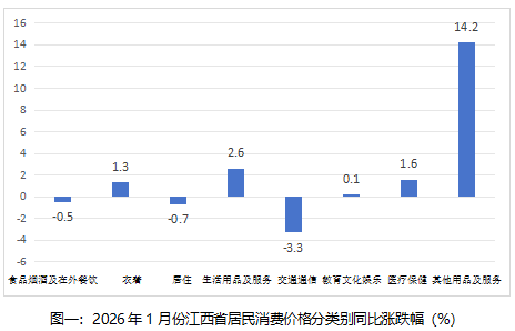 江西省2026年1月份居民消费价格同比下降0.1% 环比持平