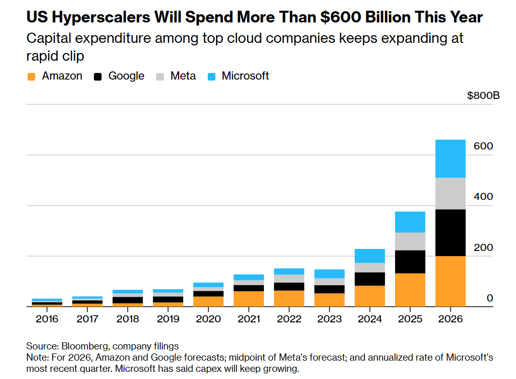 2026年美国四大科技巨头资本支出情况，2025年、2026年资本支出增幅极为明显，彭博社