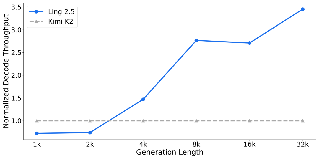 在不同生成长度下的效率对比示意：生成长度越长，吞吐优势越明显