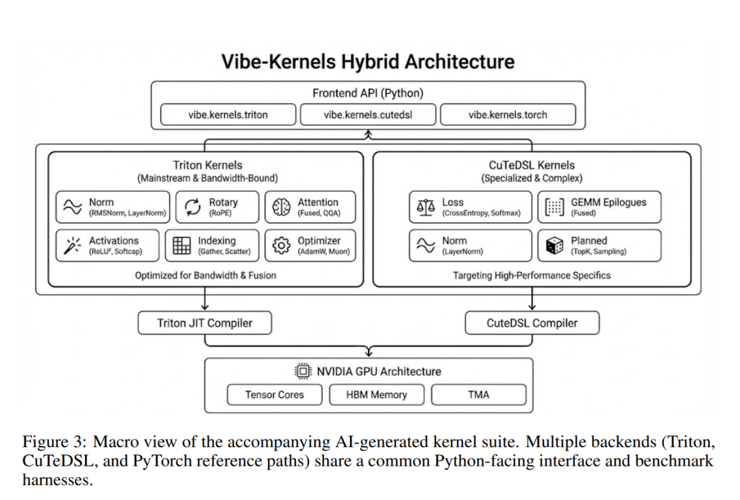 随论文一同发布的AI生成算子内核套件的宏观结构示意图，该套件包含多个后端实现（Triton、CuTeDSL以及PyTorch参考路径）