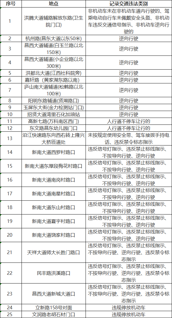 南昌新增95处电子警察！专拍未戴头盔、接电话等违法行为
