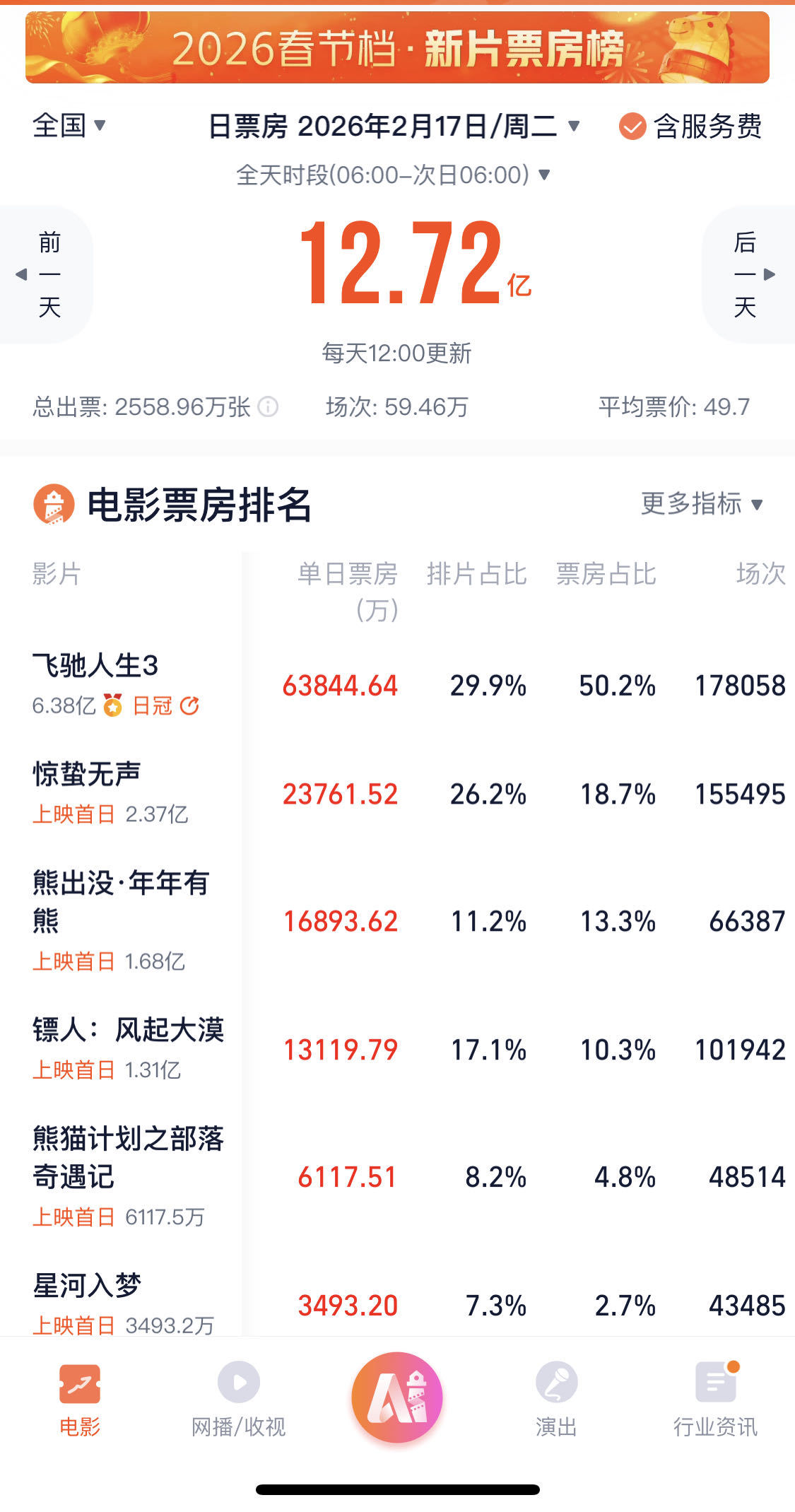 《飞驰人生3》首日票房占全日大盘过半