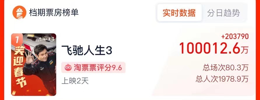 《飞驰人生3》上映2天票房突破10亿大关（含预售）