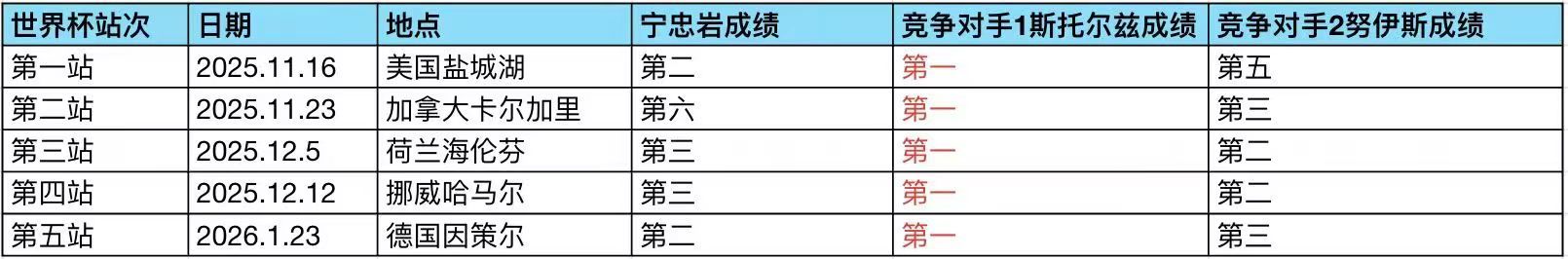 奥运会前的5次世界杯分站赛,3位争冠选手的成绩单