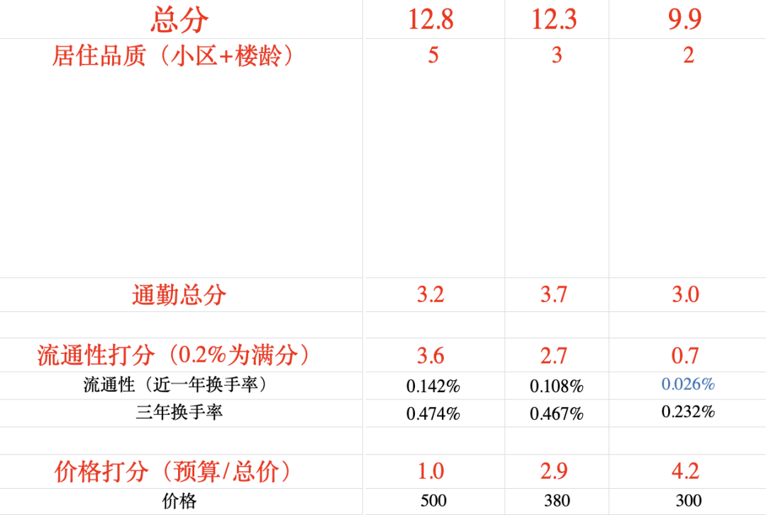 ▲ 看房时的记录。图 / 讲述者提供