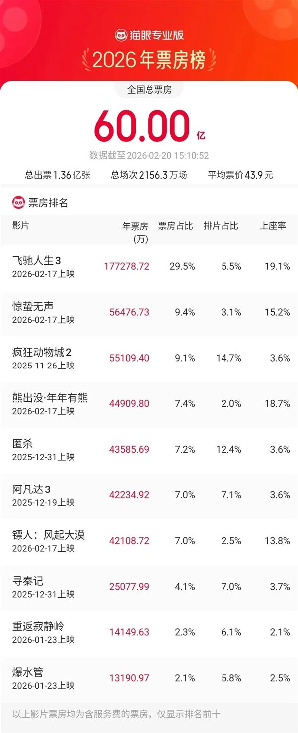 春节档AI大战，这些电影玩家赚麻了