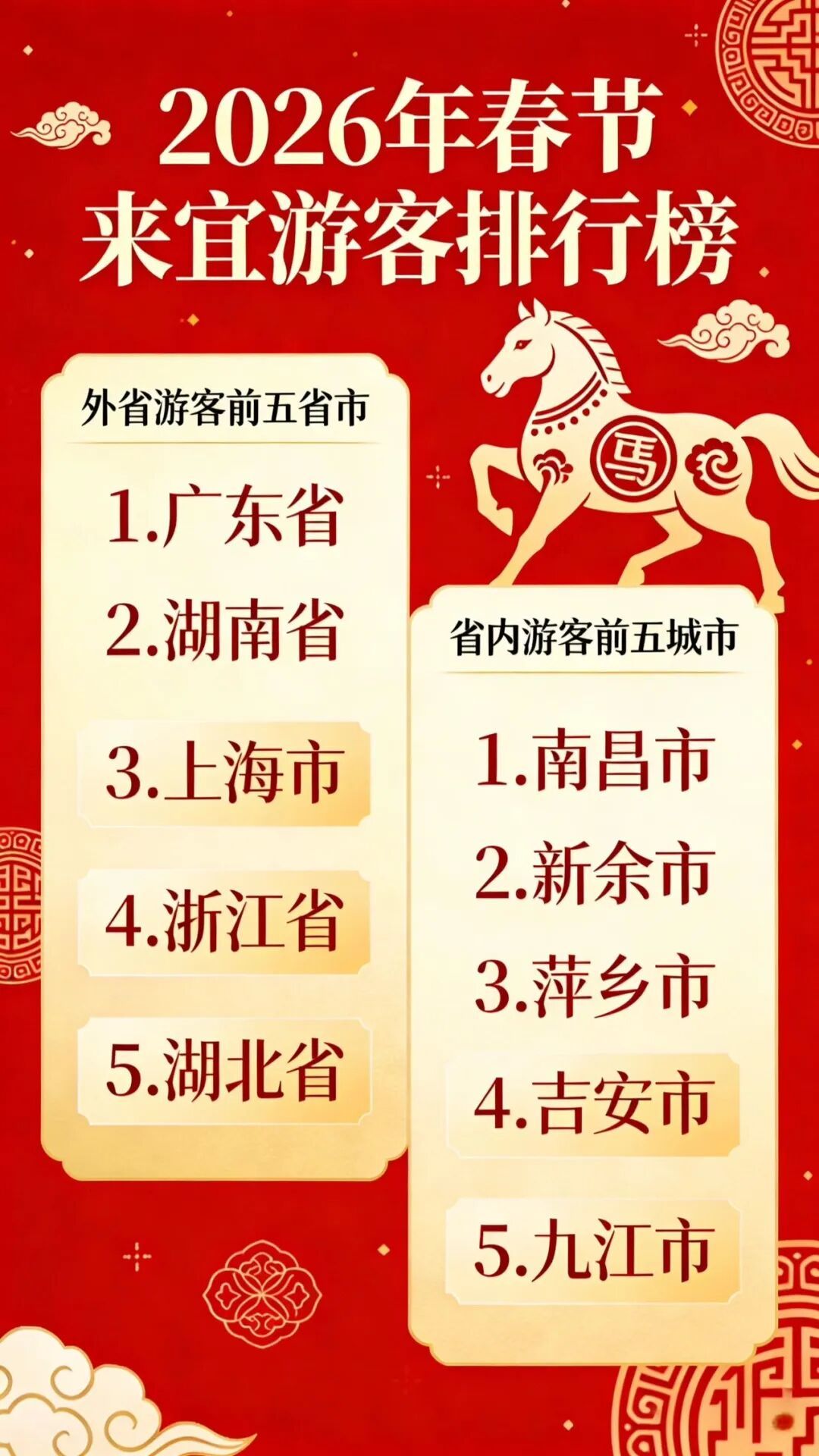 接待游客、总花费分别增长！宜春文旅春节假期成绩单出炉