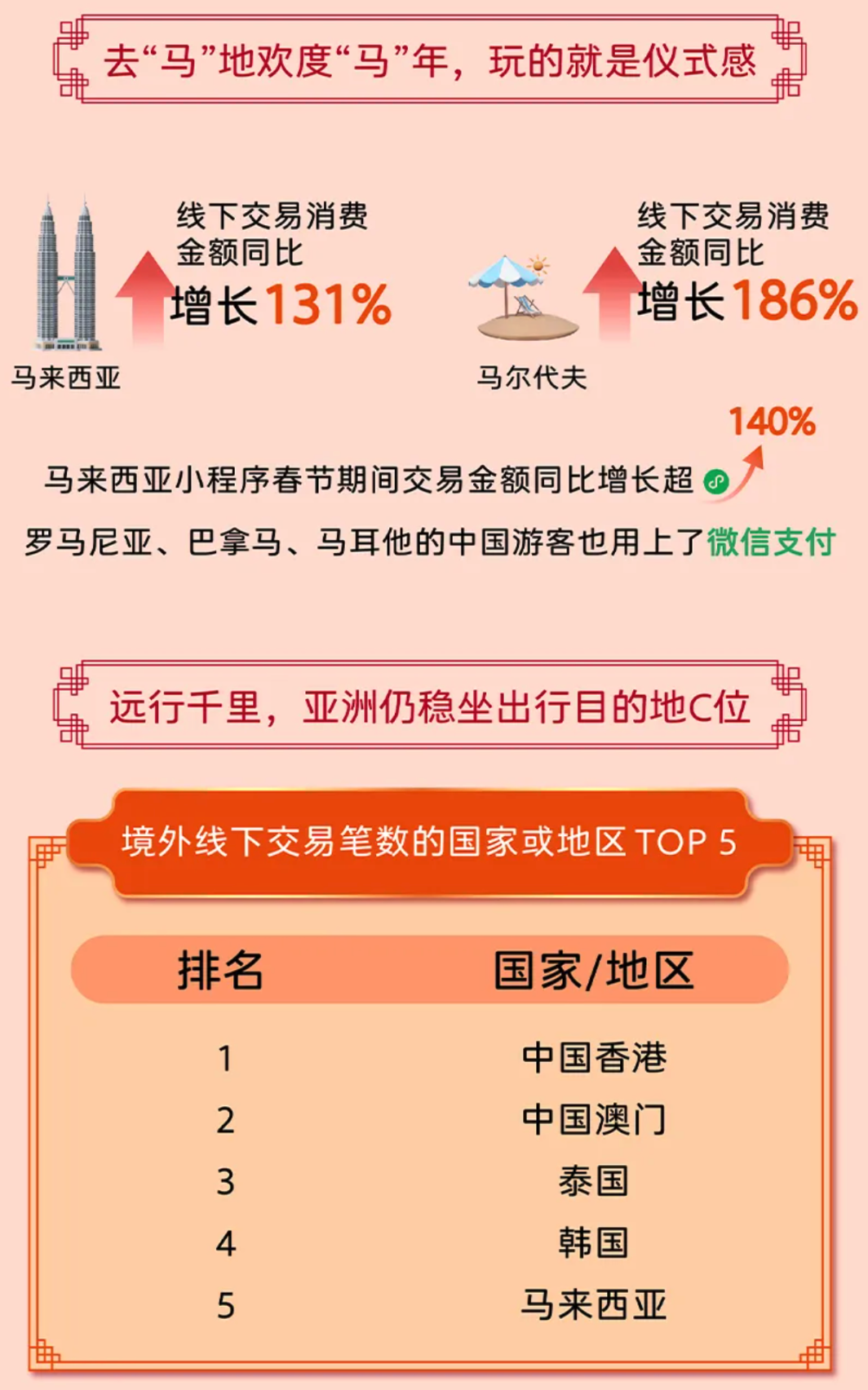 微信2026春节报告出炉：广东人最爱发红包，微信运动总步数达13.5万亿