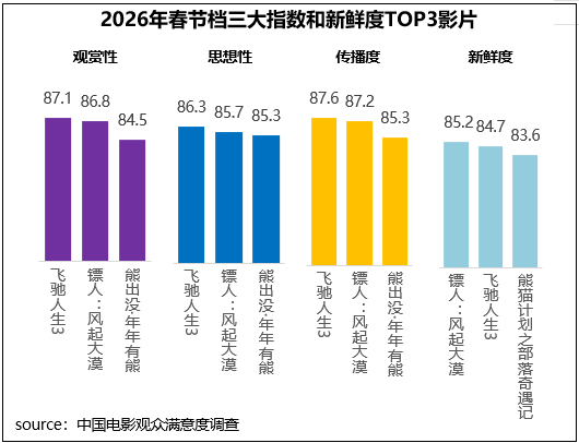 中国电影观众满意度调查・2026年春节档调查